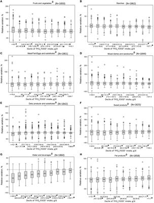 Structural Validation of a French Food Frequency Questionnaire of 94 Items